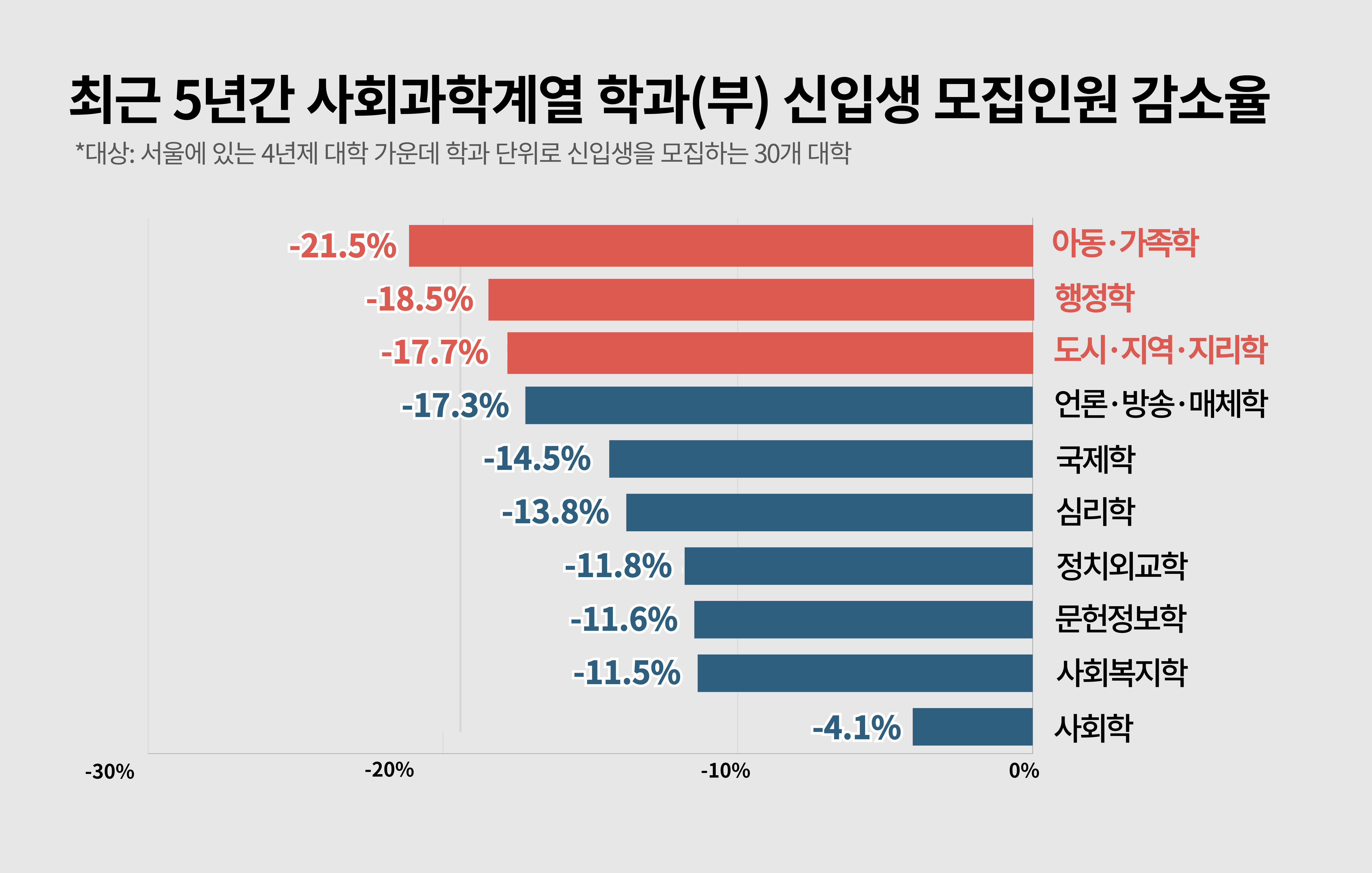 사회 이슈 폭증하는데 사회과학 전공자 사라진다